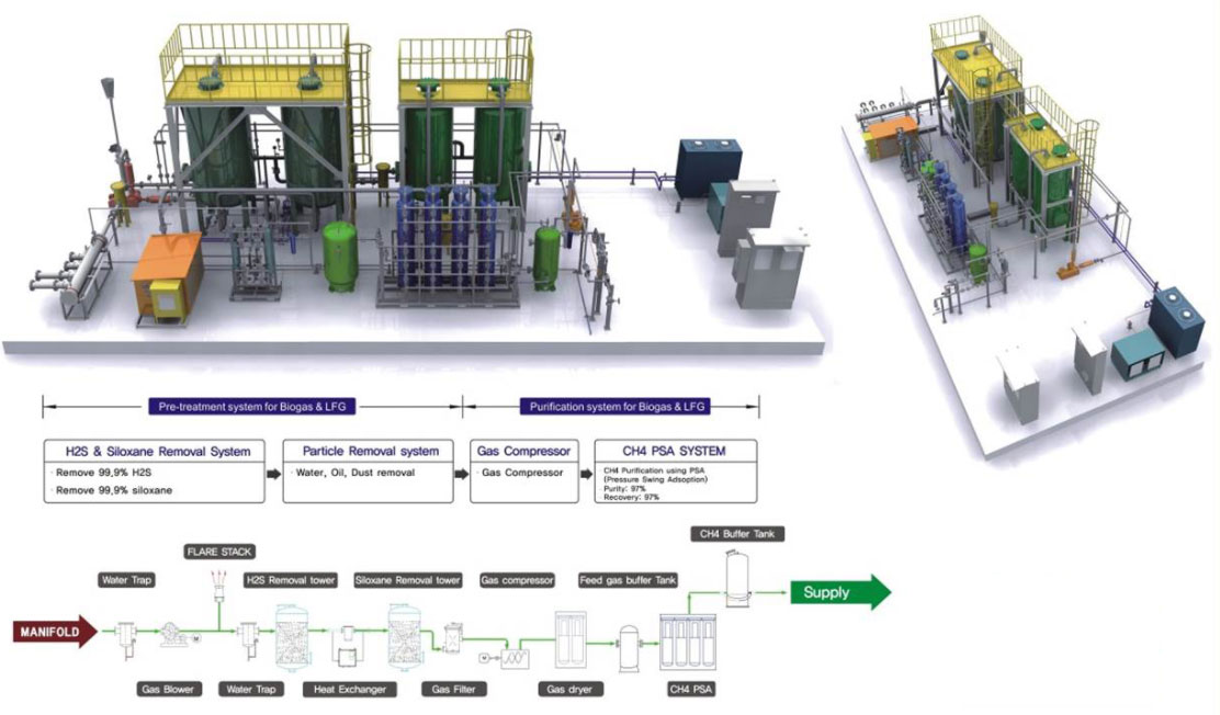 Aspe offers effective methane recovery solutions through its expertise in Pressure Swing Adsorption and nitrogen psa.